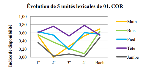 �volution de 5 vocables en fonction du facteur niveau scolaire. C. I. 01