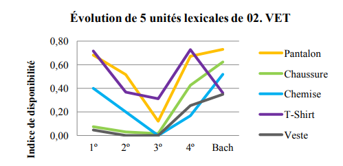 �volution de 5 vocables en fonction du facteur niveau scolaire. C. I. 02