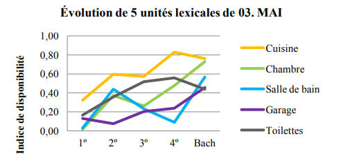 �volution de 5 vocables en fonction du facteur niveau scolaire. C. I. 03