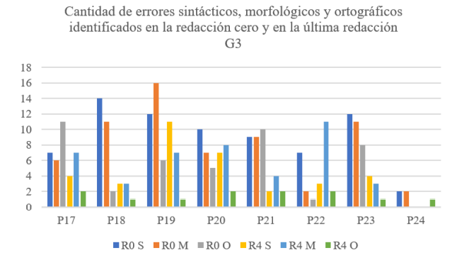 Cantidad de errores sint�cticos, morfol�gicos y ortogr�ficos identificados en la R0 y en la R4 del G3