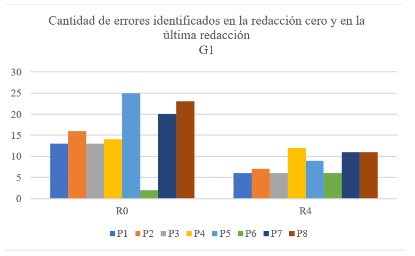 Cantidad de errores identificados en la R0 y en la R4 del G1