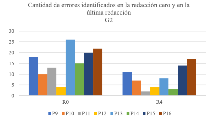 Cantidad de errores identificados en la R0 y en la R4 del G2