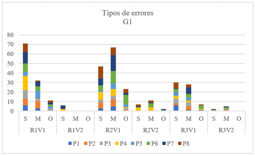 Tipos de errores G1