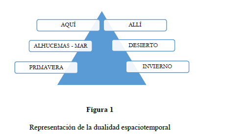 Representaci�n de la dualidad espaciotemporal