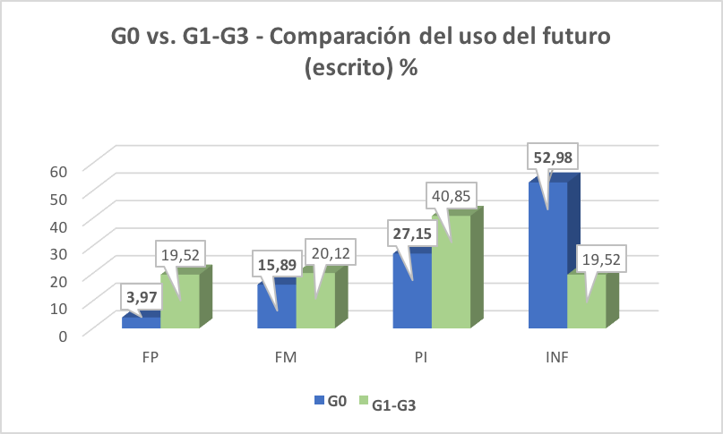 Distribución de las formas del uso de las 4 diferentes expresiones del futuro del discurso escrito entre G0 y G1-G3