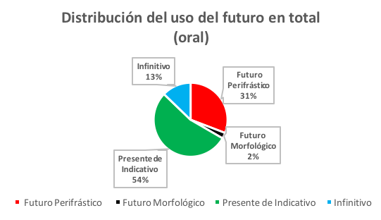 Distribución del uso del futuro en las cuatro formas en el discurso oral de las 4 generaciones en total (G0-G3)