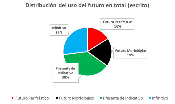Distribución del uso del futuro en las cuatro formas en el discurso escrito de las cuatro generaciones en total (G0-G3)