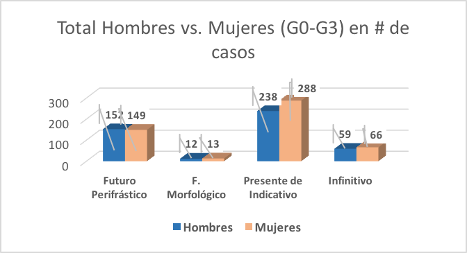 Distribución del uso del futuro en las 4 formas en el discurso escrito de las 4 generaciones en total (G0-G3)