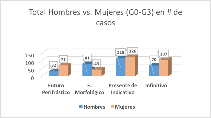 Distribución del uso del futuro en las 4 formas en el discurso escrito de las 4 generaciones (G0-G3) en total entre hombres y mujeres por número de casos