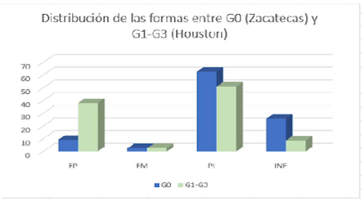 Distribución de las formas del uso de las 4 diferentes expresiones del futuro del discurso oral entre G0 y G1-G3