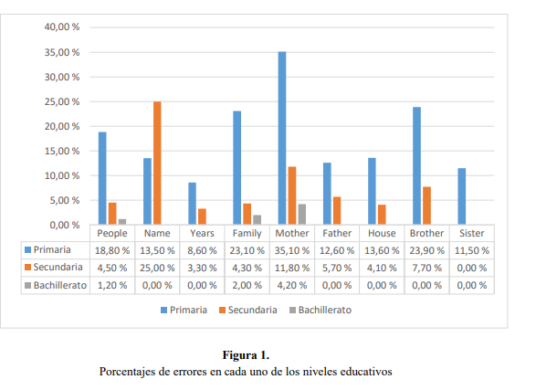 Porcentajes de errores en cada uno de los niveles educativos