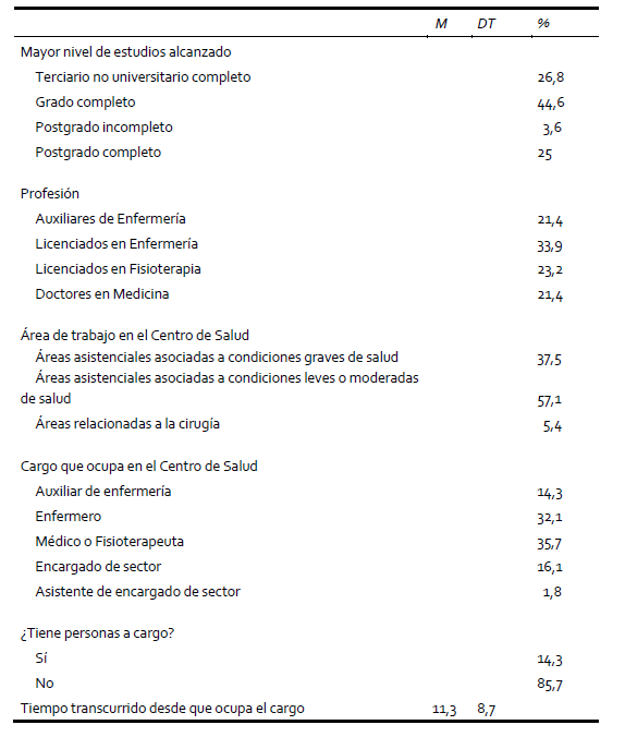 Caracteristicas laborales (N=56)