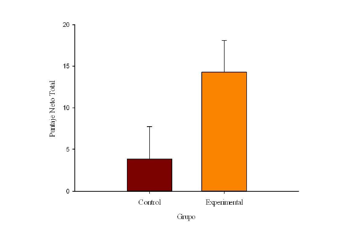 Rendimiento final de Grupo Control vs. Grupo Experimental en
IGT. Las l&iacute;neas verticales representan el error est&aacute;ndar de la media.