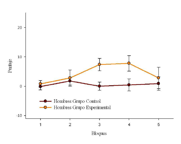 Rendimiento final por
Bloque en Hombres Experimentales y Hombres Controles. Aunque se trat&oacute; cada
bloque como una variable independiente para realizar la prueba U de Mann
Whitney, se grafica con l&iacute;nea continua debido a c&oacute;mo se grafican
tradicionalmente estos resultados.