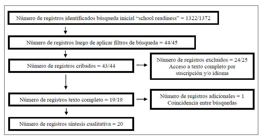 Diagrama de flujo de la revisi&oacute;n sistem&aacute;tica. Se separan con una barra (/) los resultados de laprimera y segunda b&uacute;squeda.