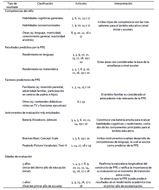 Cuadro de s&iacute;ntesis e interpretaci&oacute;n de los principales
resultados derivados de la revisi&oacute;n sistem&aacute;tica.