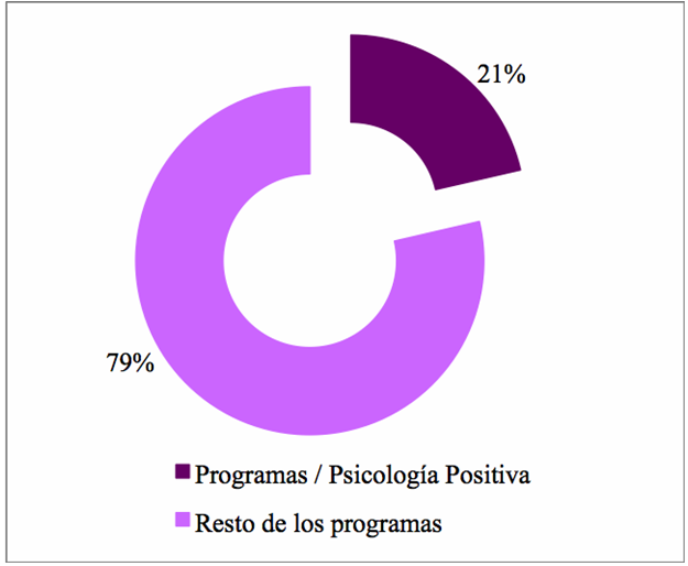 Programas que incluyen contenidos sobre psicología positiva