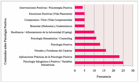 Contenidos más frecuentes sobre psicología positiva