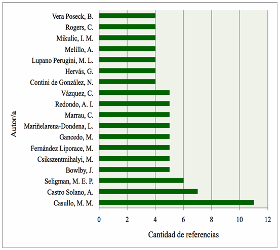  Autores
que recibieron más de cuatro referencias