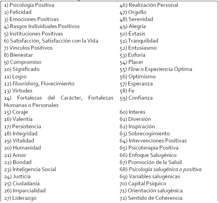 Sistema
de clasificación: términos relacionados con temáticas investigadas dentro del
campo de la Psicología Positiva