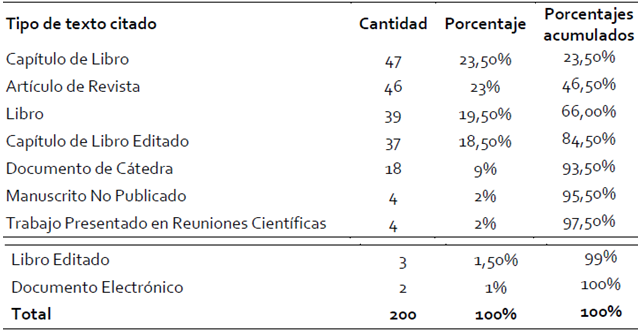 Análisis
de las referencias según tipo de texto citado