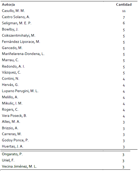 Autores que recibieron más de
tres referencias