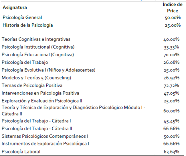 Actualidad
de las referencias: índice de Price por
curso