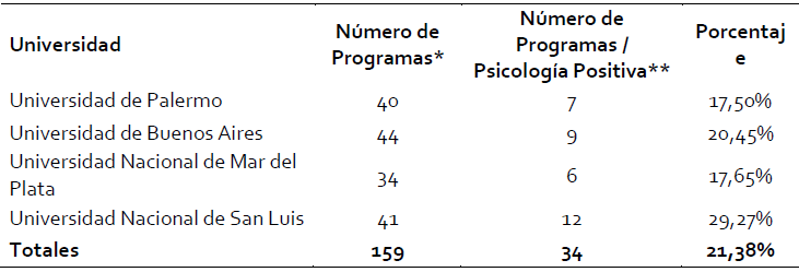 Cantidad
de programas que incluyen contenidos sobre psicología positive.