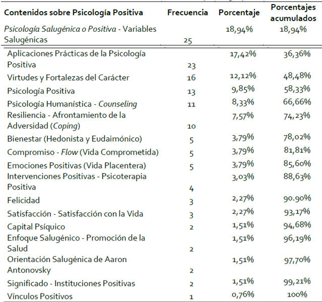 Frecuencia de los contenidos vinculados sobre psicología  

Positiva