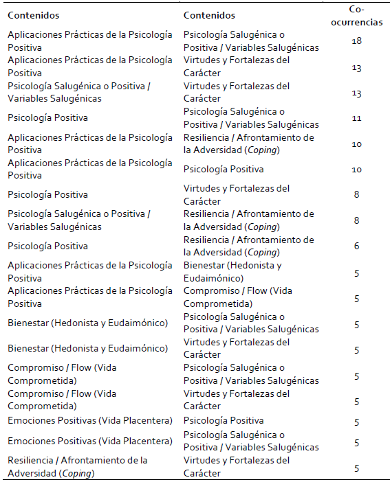 Contenidos
vinculados con el campo de la psicología positiva entre los cuales se observaron
dos o más co-ocurrencias