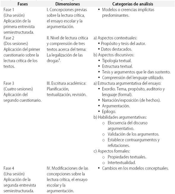 Fases, instrumentos, dimensiones y categorías de análisis