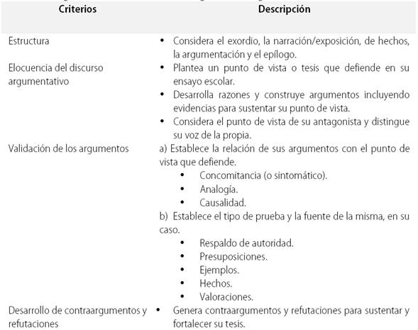 Habilidades argumentativas. Indicadores de logro o subcategorías de análisis.