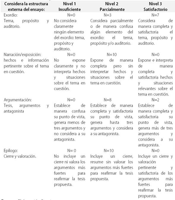 Estructura externa del ensayo