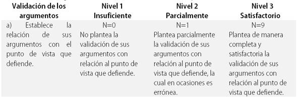 Validación de los argumentos a través de su relación con el punto de vista