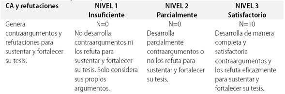 Generación de contraargumentos y refutaciones