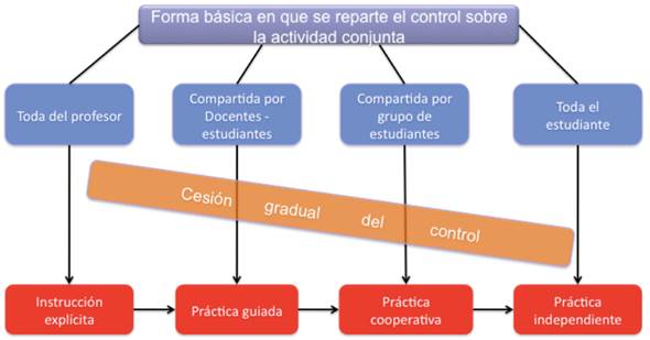 Cesión del control de aprendizaje a los estudiantes