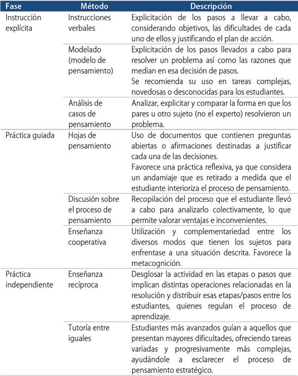 Métodos para la enseñanza de estrategias según fase de la transferencia progresiva del control