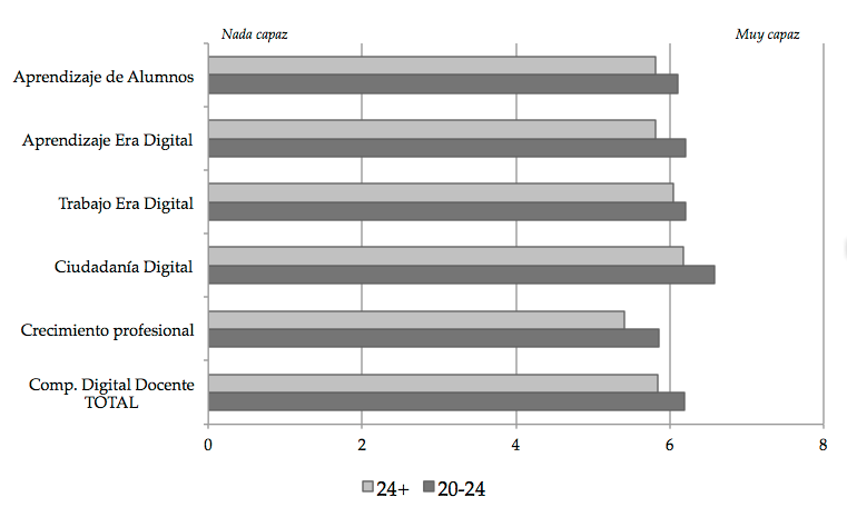 Puntuaci&oacute;n media de cada dimensi&oacute;n en funci&oacute;n
de la edad (n = 149)