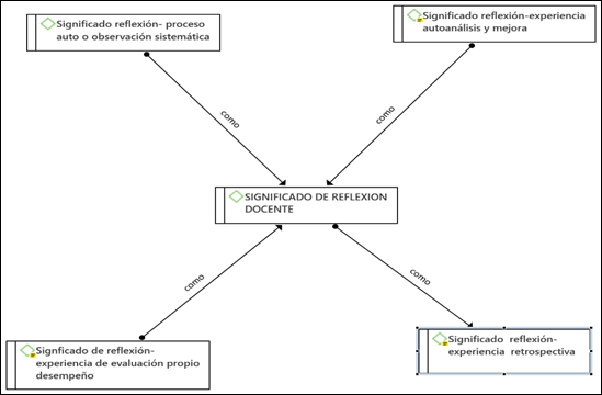 Significado de Reflexi�n docente
