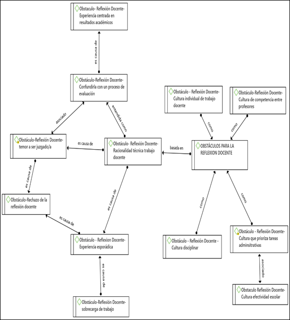 Obst�culos para la Reflexi�n Docente