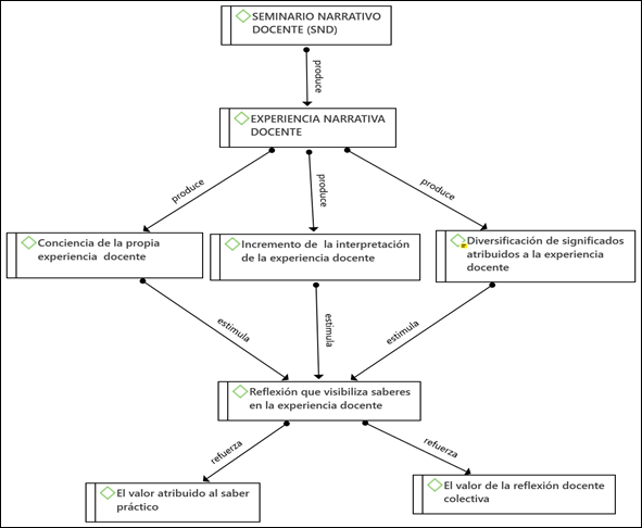 Seminario Narrativo Docente