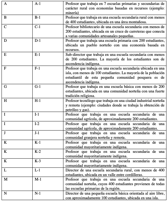 Participantes y contextos