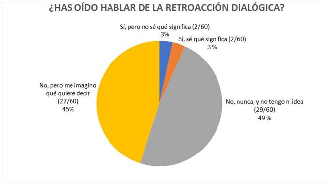 Porcentajes de respuestas sobre el grado de conocimiento de la retroacci�n dial�gica