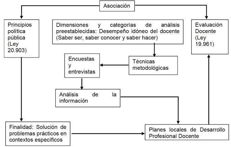 Marco conceptual sobre asociaci�n entre pol�tica p�blica y Evaluaci�n Docente