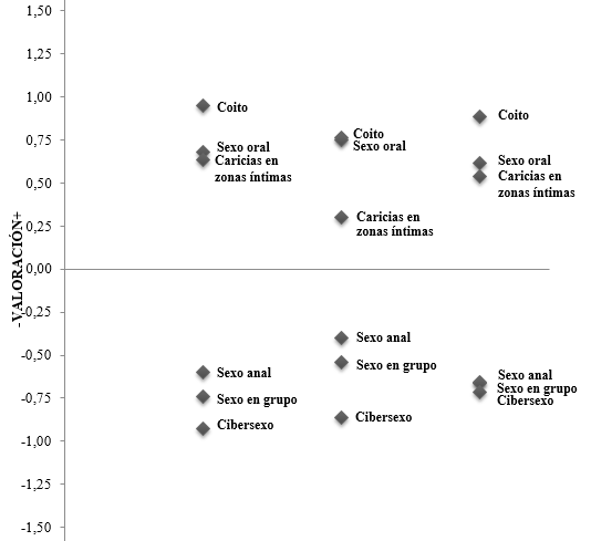 Representaci&oacute;n gr&aacute;fica de los est&iacute;mulos (comportamientos sexuales) en el continuo de valoraci&oacute;n en las distintas submuestras.