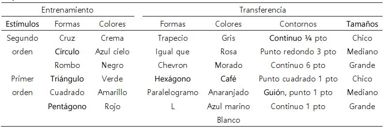 Formas, colores, contornos y tama&ntilde;os utilizados para conformar los est&iacute;mulos de primer y segundo &oacute;rdenes del experimento