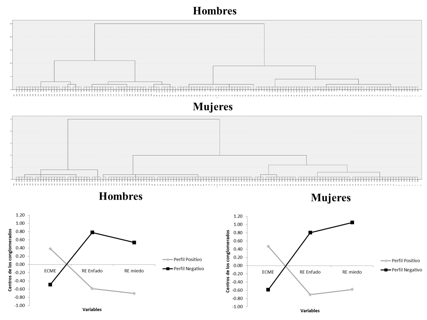 Comprobaci&oacute;n de la estabilidad de los perfiles obtenidos en la muestra total. 
