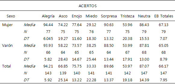 Comparación de medias en aciertos totales y según sexo