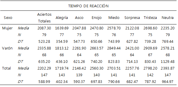 Comparación de medias en tiempos de reacción, según sexo.