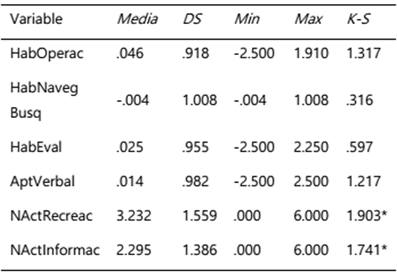 Estad&iacute;sticos descriptivos, y ajuste a la distribuci&oacute;n normal, para los puntajes en aptitud verbal, habilidades de Internet, y actividades de Internet recreacionales e informacionales.